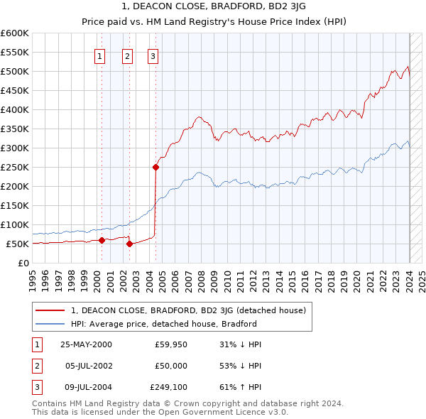 1, DEACON CLOSE, BRADFORD, BD2 3JG: Price paid vs HM Land Registry's House Price Index