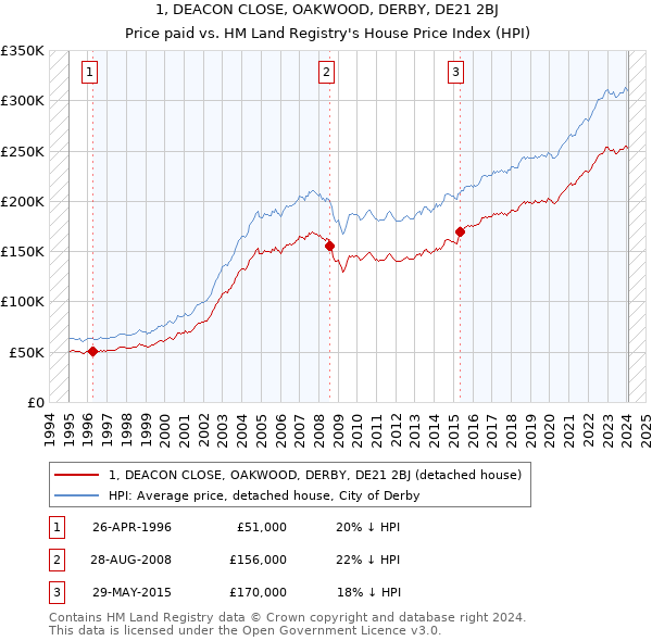 1, DEACON CLOSE, OAKWOOD, DERBY, DE21 2BJ: Price paid vs HM Land Registry's House Price Index