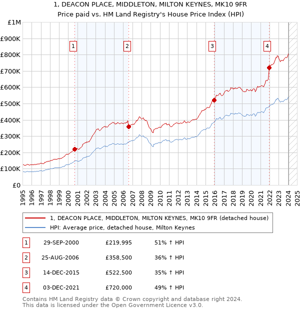 1, DEACON PLACE, MIDDLETON, MILTON KEYNES, MK10 9FR: Price paid vs HM Land Registry's House Price Index