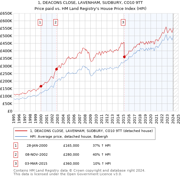 1, DEACONS CLOSE, LAVENHAM, SUDBURY, CO10 9TT: Price paid vs HM Land Registry's House Price Index