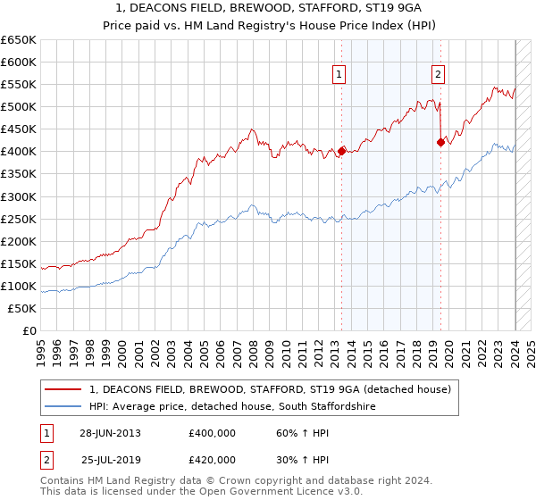 1, DEACONS FIELD, BREWOOD, STAFFORD, ST19 9GA: Price paid vs HM Land Registry's House Price Index