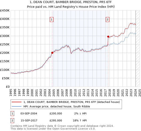 1, DEAN COURT, BAMBER BRIDGE, PRESTON, PR5 6TF: Price paid vs HM Land Registry's House Price Index