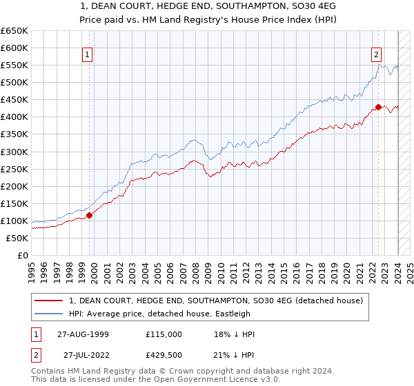 1, DEAN COURT, HEDGE END, SOUTHAMPTON, SO30 4EG: Price paid vs HM Land Registry's House Price Index