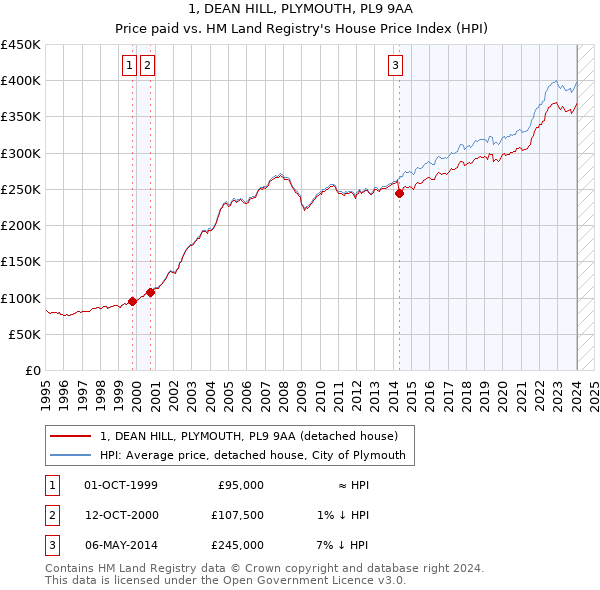 1, DEAN HILL, PLYMOUTH, PL9 9AA: Price paid vs HM Land Registry's House Price Index