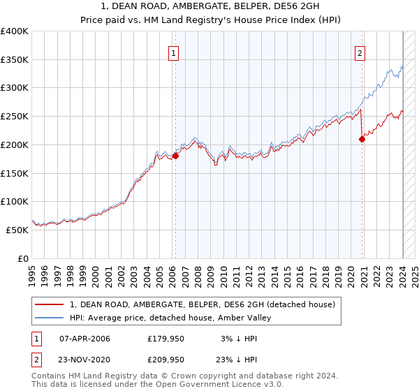 1, DEAN ROAD, AMBERGATE, BELPER, DE56 2GH: Price paid vs HM Land Registry's House Price Index
