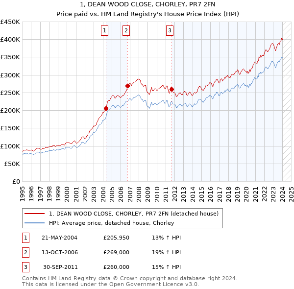 1, DEAN WOOD CLOSE, CHORLEY, PR7 2FN: Price paid vs HM Land Registry's House Price Index