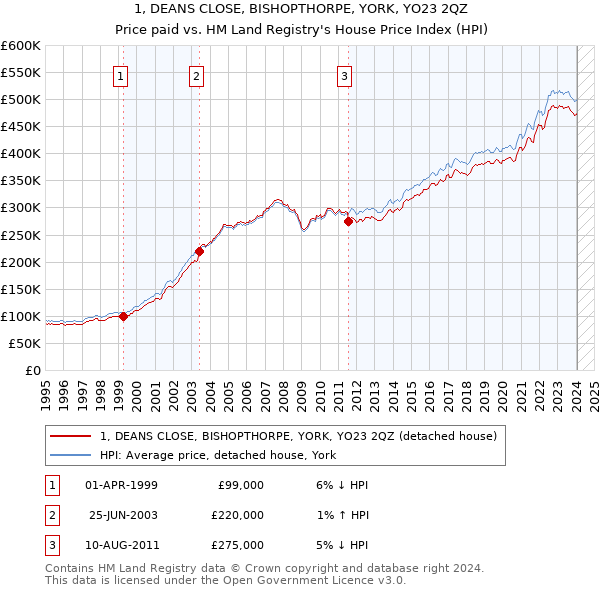 1, DEANS CLOSE, BISHOPTHORPE, YORK, YO23 2QZ: Price paid vs HM Land Registry's House Price Index