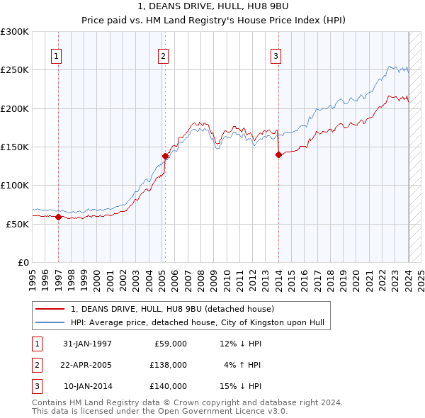 1, DEANS DRIVE, HULL, HU8 9BU: Price paid vs HM Land Registry's House Price Index