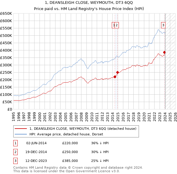 1, DEANSLEIGH CLOSE, WEYMOUTH, DT3 6QQ: Price paid vs HM Land Registry's House Price Index