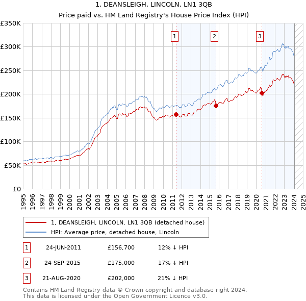 1, DEANSLEIGH, LINCOLN, LN1 3QB: Price paid vs HM Land Registry's House Price Index