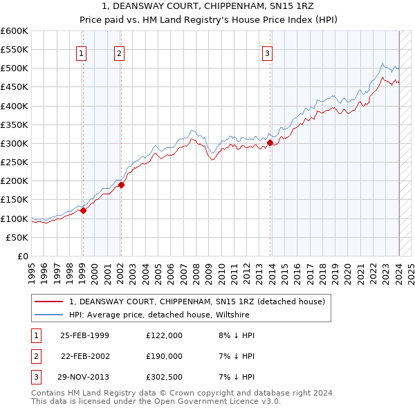1, DEANSWAY COURT, CHIPPENHAM, SN15 1RZ: Price paid vs HM Land Registry's House Price Index