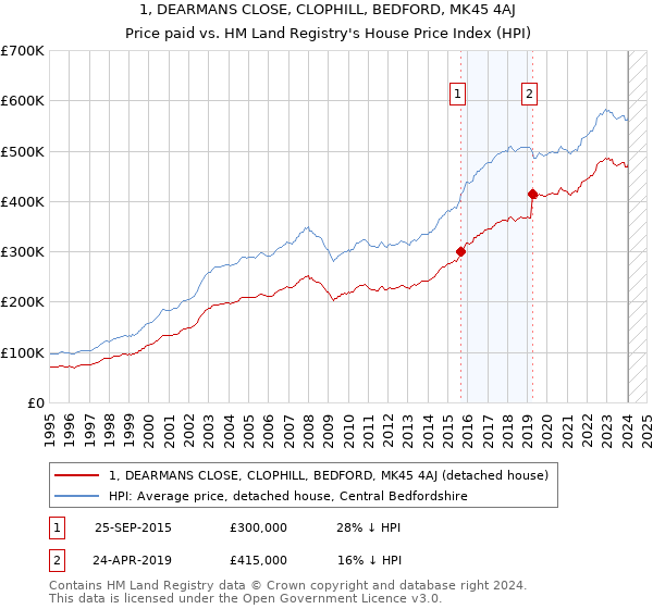 1, DEARMANS CLOSE, CLOPHILL, BEDFORD, MK45 4AJ: Price paid vs HM Land Registry's House Price Index