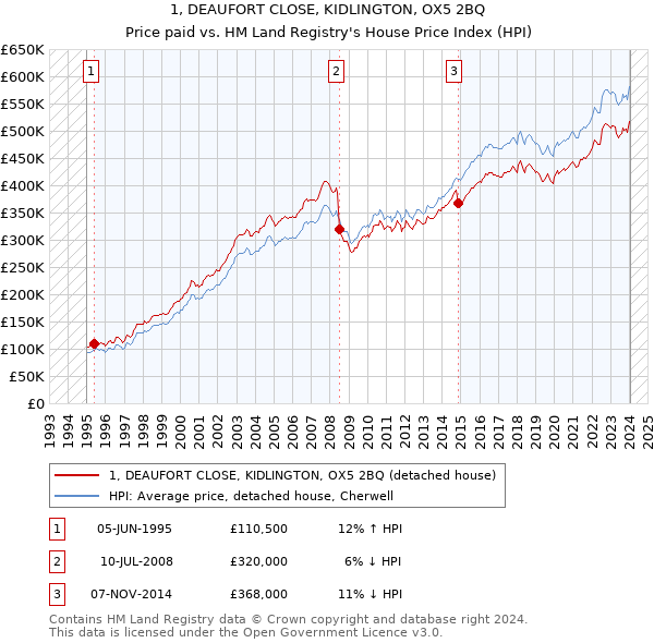 1, DEAUFORT CLOSE, KIDLINGTON, OX5 2BQ: Price paid vs HM Land Registry's House Price Index