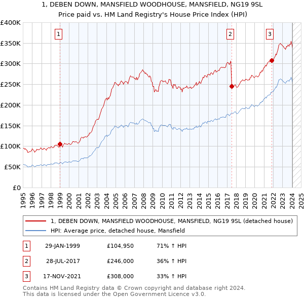 1, DEBEN DOWN, MANSFIELD WOODHOUSE, MANSFIELD, NG19 9SL: Price paid vs HM Land Registry's House Price Index