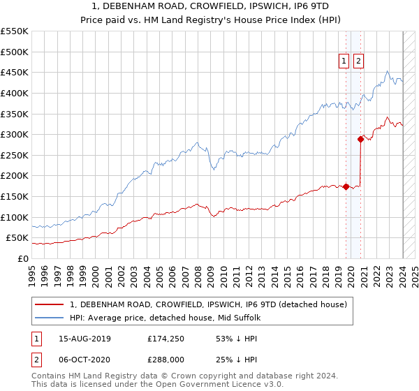 1, DEBENHAM ROAD, CROWFIELD, IPSWICH, IP6 9TD: Price paid vs HM Land Registry's House Price Index