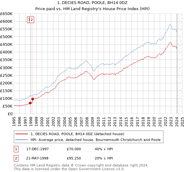 1, DECIES ROAD, POOLE, BH14 0DZ: Price paid vs HM Land Registry's House Price Index