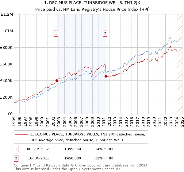 1, DECIMUS PLACE, TUNBRIDGE WELLS, TN1 2JX: Price paid vs HM Land Registry's House Price Index