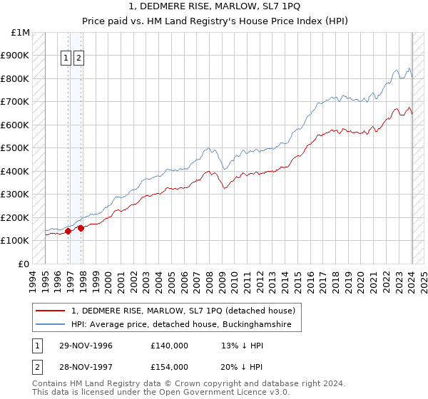 1, DEDMERE RISE, MARLOW, SL7 1PQ: Price paid vs HM Land Registry's House Price Index