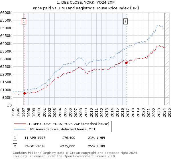 1, DEE CLOSE, YORK, YO24 2XP: Price paid vs HM Land Registry's House Price Index