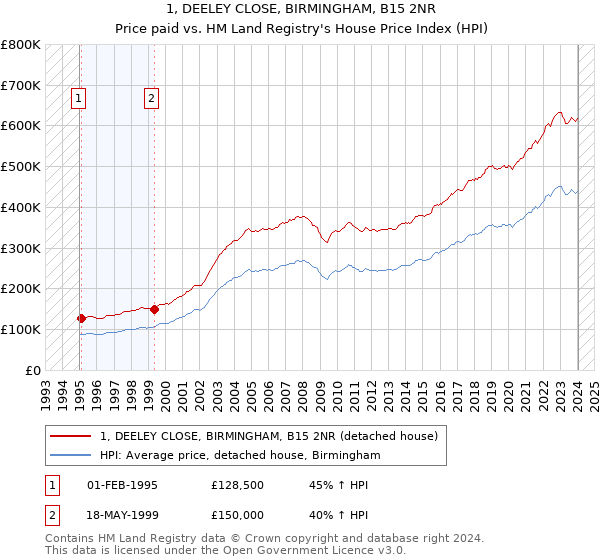 1, DEELEY CLOSE, BIRMINGHAM, B15 2NR: Price paid vs HM Land Registry's House Price Index
