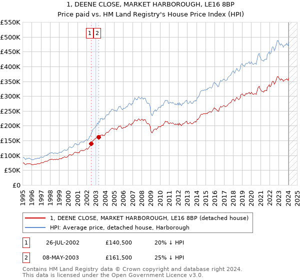 1, DEENE CLOSE, MARKET HARBOROUGH, LE16 8BP: Price paid vs HM Land Registry's House Price Index
