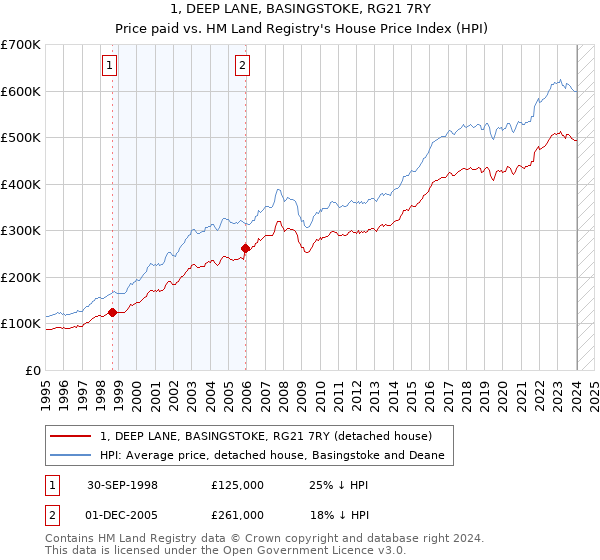 1, DEEP LANE, BASINGSTOKE, RG21 7RY: Price paid vs HM Land Registry's House Price Index