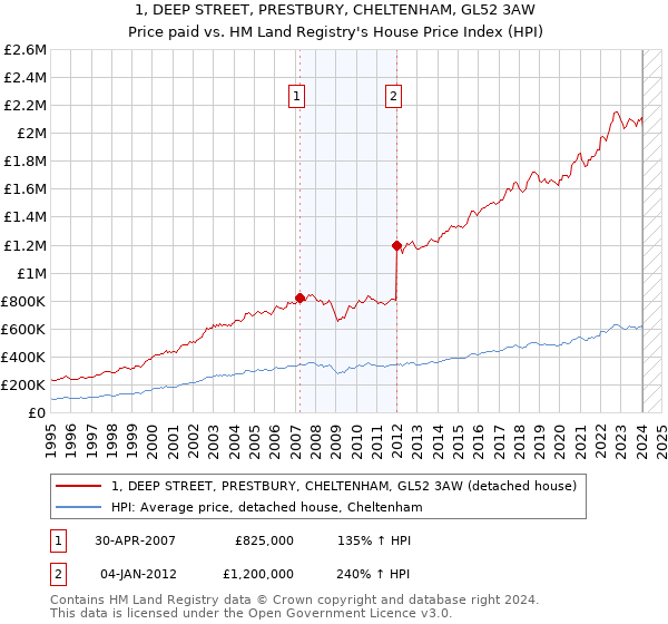 1, DEEP STREET, PRESTBURY, CHELTENHAM, GL52 3AW: Price paid vs HM Land Registry's House Price Index