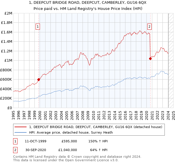 1, DEEPCUT BRIDGE ROAD, DEEPCUT, CAMBERLEY, GU16 6QX: Price paid vs HM Land Registry's House Price Index