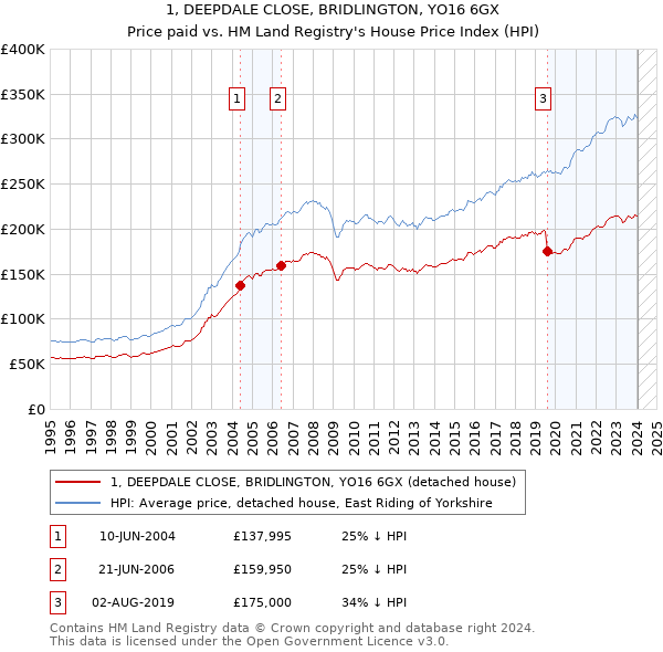 1, DEEPDALE CLOSE, BRIDLINGTON, YO16 6GX: Price paid vs HM Land Registry's House Price Index
