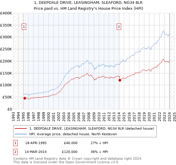 1, DEEPDALE DRIVE, LEASINGHAM, SLEAFORD, NG34 8LR: Price paid vs HM Land Registry's House Price Index