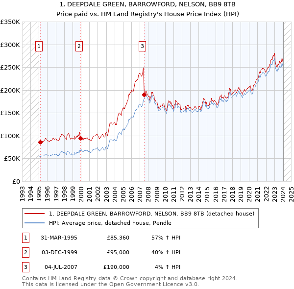 1, DEEPDALE GREEN, BARROWFORD, NELSON, BB9 8TB: Price paid vs HM Land Registry's House Price Index