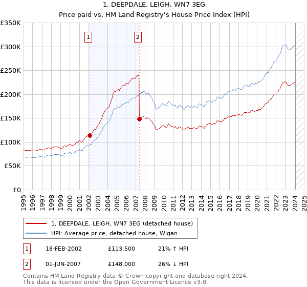 1, DEEPDALE, LEIGH, WN7 3EG: Price paid vs HM Land Registry's House Price Index