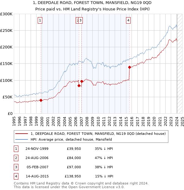 1, DEEPDALE ROAD, FOREST TOWN, MANSFIELD, NG19 0QD: Price paid vs HM Land Registry's House Price Index