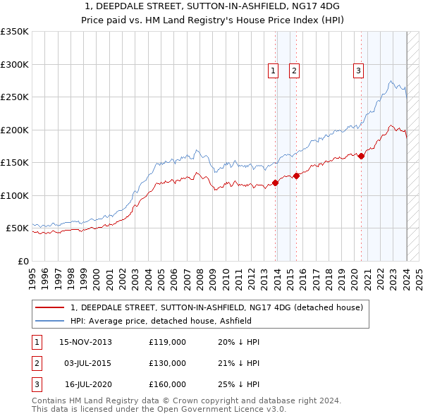 1, DEEPDALE STREET, SUTTON-IN-ASHFIELD, NG17 4DG: Price paid vs HM Land Registry's House Price Index