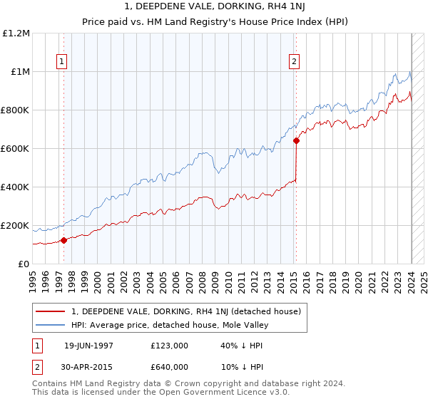 1, DEEPDENE VALE, DORKING, RH4 1NJ: Price paid vs HM Land Registry's House Price Index
