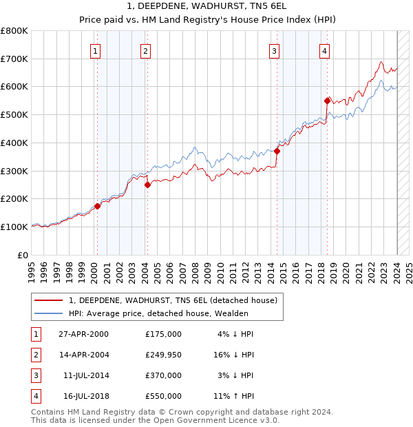 1, DEEPDENE, WADHURST, TN5 6EL: Price paid vs HM Land Registry's House Price Index