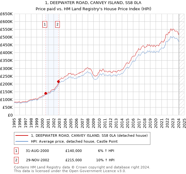 1, DEEPWATER ROAD, CANVEY ISLAND, SS8 0LA: Price paid vs HM Land Registry's House Price Index