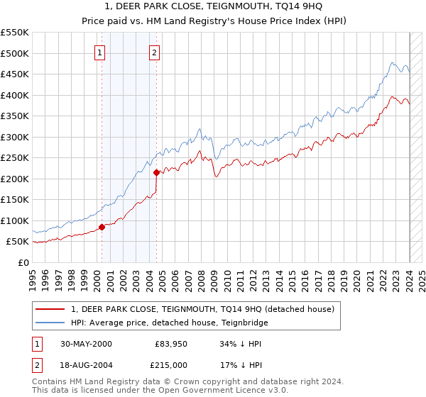 1, DEER PARK CLOSE, TEIGNMOUTH, TQ14 9HQ: Price paid vs HM Land Registry's House Price Index