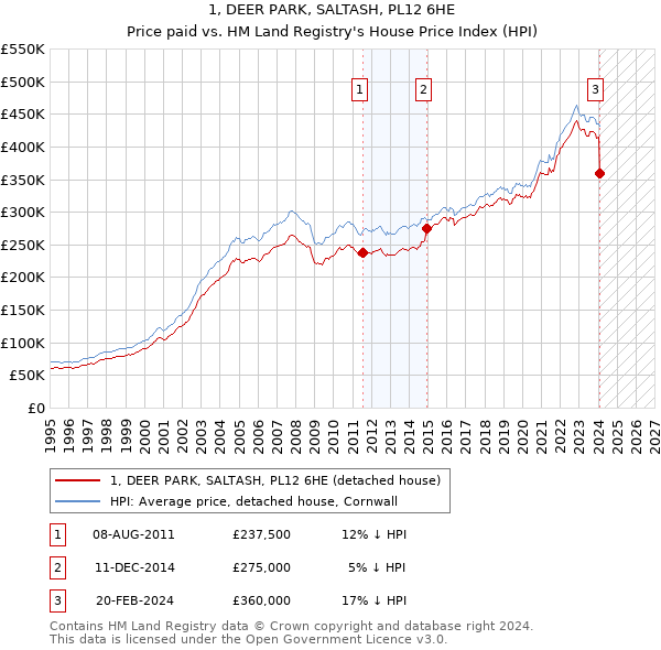 1, DEER PARK, SALTASH, PL12 6HE: Price paid vs HM Land Registry's House Price Index
