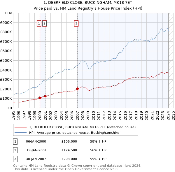 1, DEERFIELD CLOSE, BUCKINGHAM, MK18 7ET: Price paid vs HM Land Registry's House Price Index