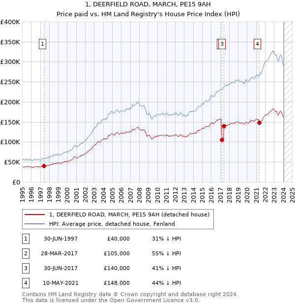 1, DEERFIELD ROAD, MARCH, PE15 9AH: Price paid vs HM Land Registry's House Price Index