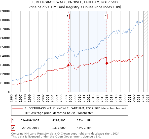 1, DEERGRASS WALK, KNOWLE, FAREHAM, PO17 5GD: Price paid vs HM Land Registry's House Price Index