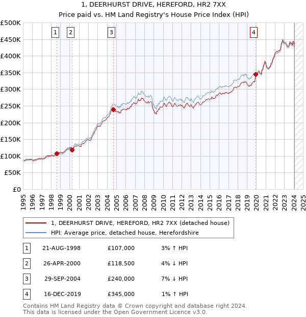 1, DEERHURST DRIVE, HEREFORD, HR2 7XX: Price paid vs HM Land Registry's House Price Index