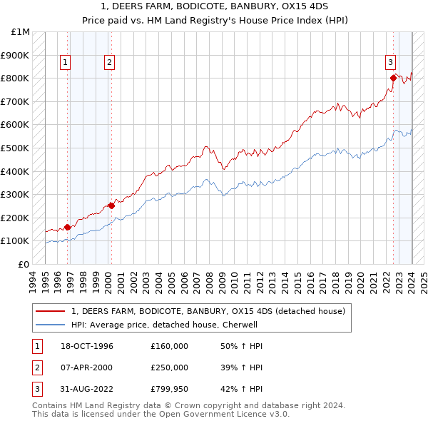 1, DEERS FARM, BODICOTE, BANBURY, OX15 4DS: Price paid vs HM Land Registry's House Price Index