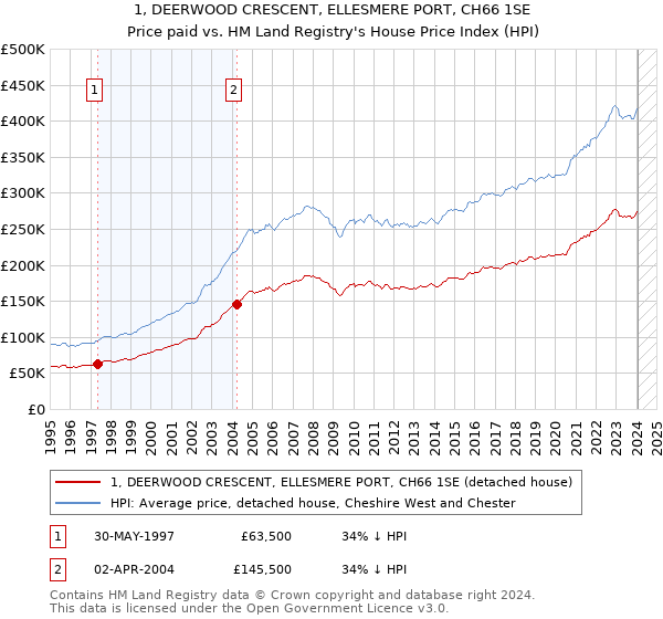 1, DEERWOOD CRESCENT, ELLESMERE PORT, CH66 1SE: Price paid vs HM Land Registry's House Price Index