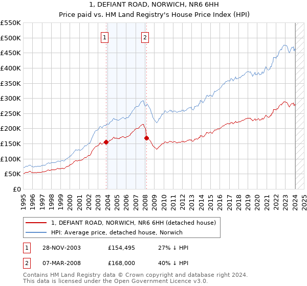 1, DEFIANT ROAD, NORWICH, NR6 6HH: Price paid vs HM Land Registry's House Price Index
