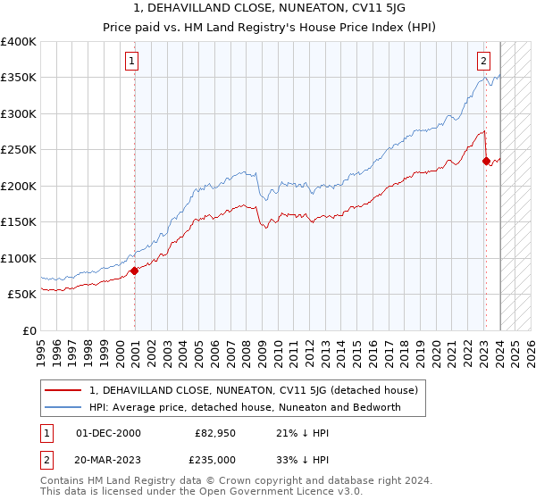 1, DEHAVILLAND CLOSE, NUNEATON, CV11 5JG: Price paid vs HM Land Registry's House Price Index