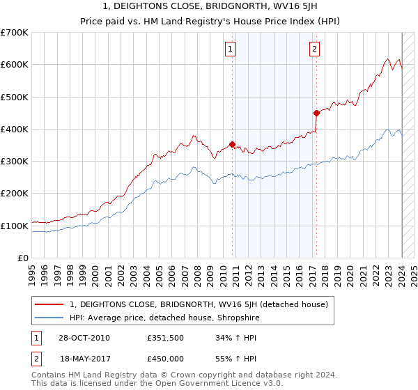 1, DEIGHTONS CLOSE, BRIDGNORTH, WV16 5JH: Price paid vs HM Land Registry's House Price Index