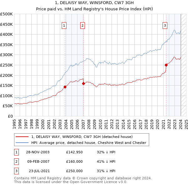 1, DELAISY WAY, WINSFORD, CW7 3GH: Price paid vs HM Land Registry's House Price Index