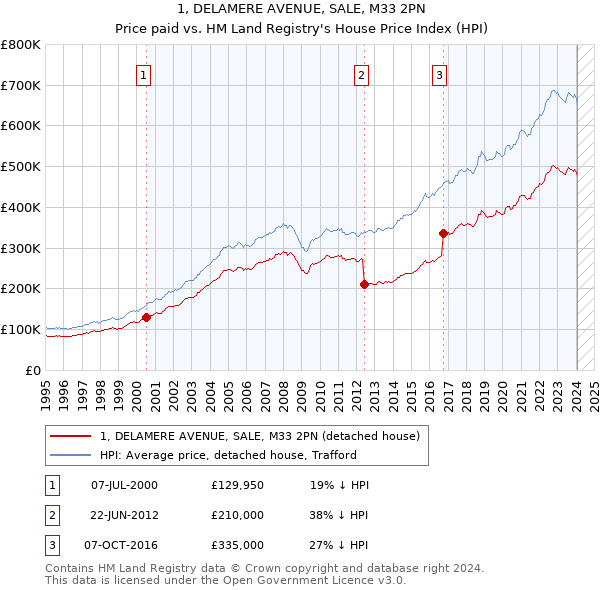 1, DELAMERE AVENUE, SALE, M33 2PN: Price paid vs HM Land Registry's House Price Index